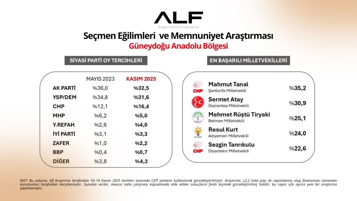 Güneydoğu Anketi: CHP, DEM ve AK Parti’de Durum– Bölgenin En Beğenilen Milletvekilleri